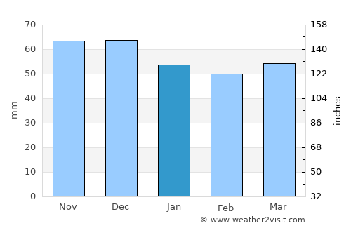 Pirdop average rain in January