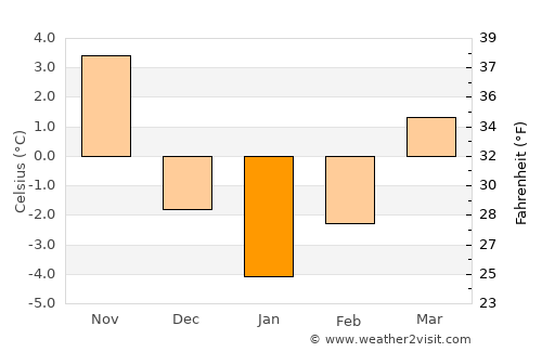 Pirdop average temperature in January