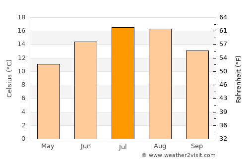Pirdop average temperature in July