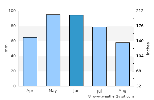 Pirdop average rain in June
