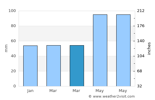 Pirdop average rain in March
