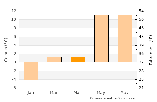 Pirdop average temperature in March