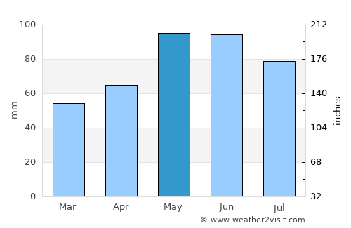 Pirdop average rain in May