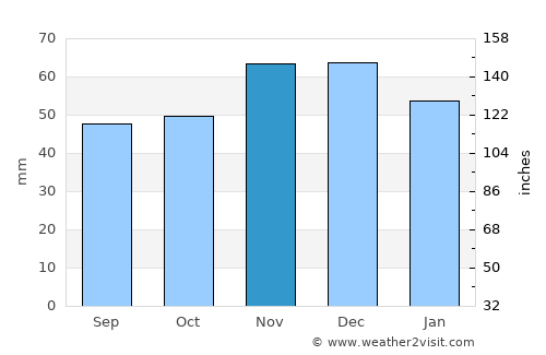 Pirdop average rain in November