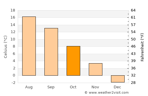 Pirdop average temperature in October