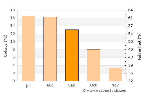 Pirdop average temperature in September