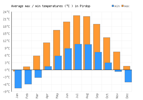 Pirdop average minimum / maximum temperatures (Celsius)