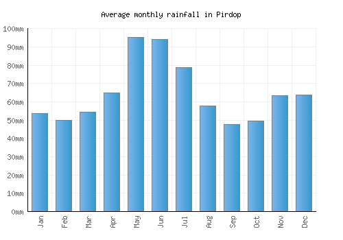 Pirdop monthly rainfall chart (mm)