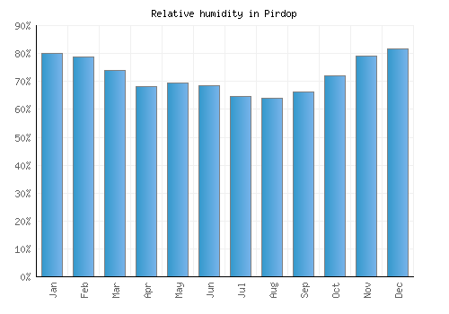 Pirdop relative humidity averages