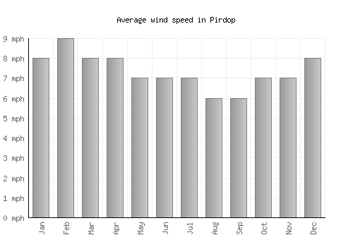 Pirdop average winspeed by month (mph)