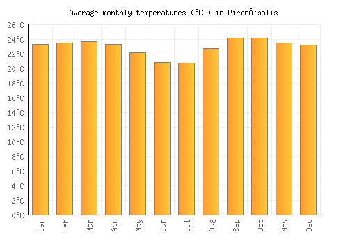 Pirenópolis average temperature chart (Celsius)