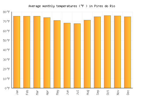 Pires do Rio average temperature chart (Fahrenheit)