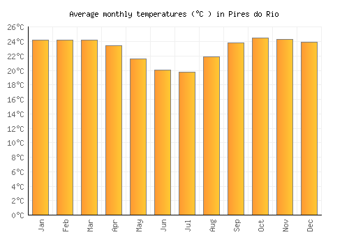 Pires do Rio average temperature chart (Celsius)