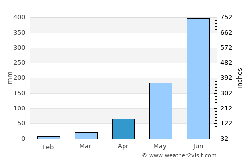Pīrgaaj average rain in April