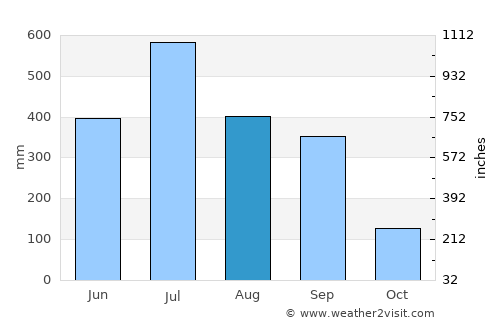 Pīrgaaj average rain in August