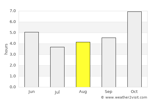 Pīrgaaj average rain in August