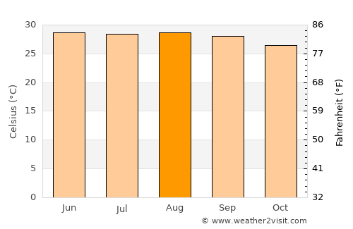 Pīrgaaj average temperature in August