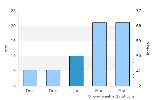 Pīrgaaj average rain in January
