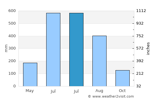Pīrgaaj average rain in July