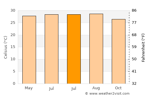 Pīrgaaj average temperature in July