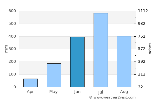 Pīrgaaj average rain in June