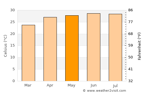 Pīrgaaj average temperature in May