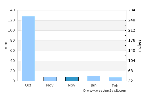 Pīrgaaj average rain in November