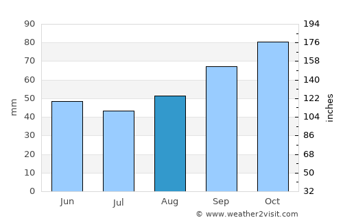 Piriac-sur-Mer average rain in August