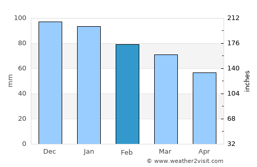 Piriac-sur-Mer average rain in February