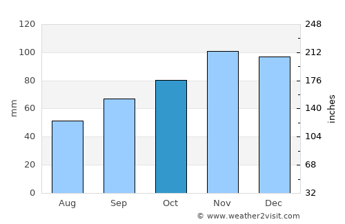 Piriac-sur-Mer average rain in October