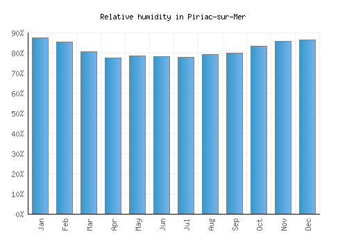 Piriac-sur-Mer relative humidity averages