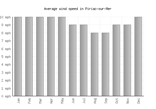 Piriac-sur-Mer average winspeed by month (mph)