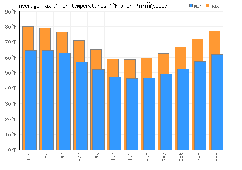 Piriápolis average minimum / maximum temperatures (Fahrenheit)