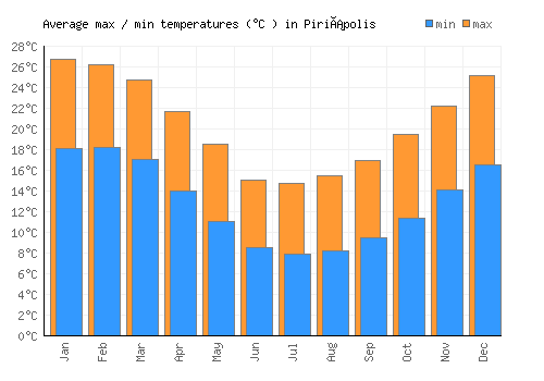 Piriápolis average minimum / maximum temperatures (Celsius)