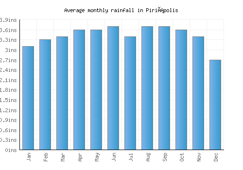 Piriápolis monthly rainfall chart (inches)