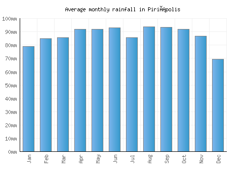 Piriápolis monthly rainfall chart (mm)
