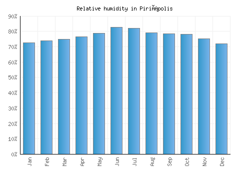Piriápolis relative humidity averages