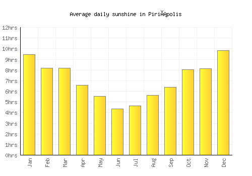 Piriápolis average daily sunshine chart