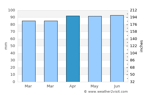 Piriápolis average rain in April