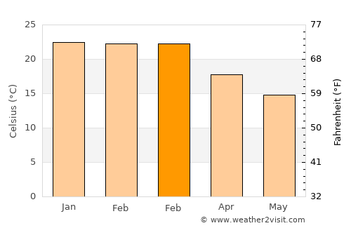 Piriápolis average temperature in February