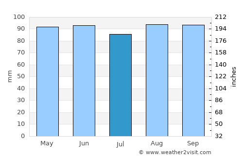 Piriápolis average rain in July