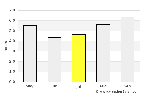 Piriápolis average rain in July
