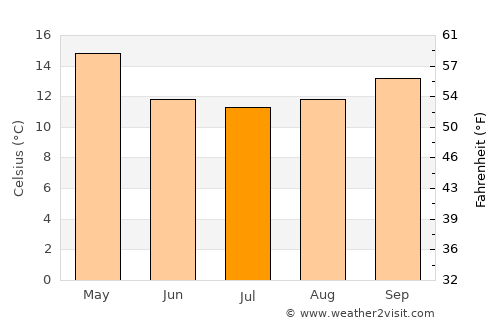 Piriápolis average temperature in July