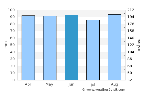 Piriápolis average rain in June