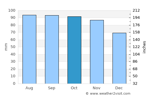 Piriápolis average rain in October