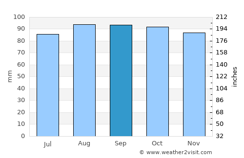 Piriápolis average rain in September