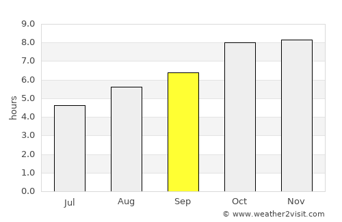 Piriápolis average rain in September
