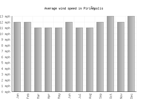 Piriápolis average winspeed by month (mph)