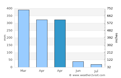 Piripiri average rain in April