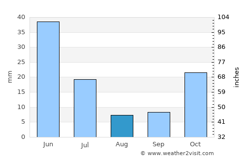 Piripiri average rain in August